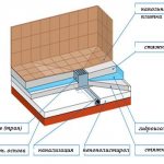 Пол под душевым трапом (схема)